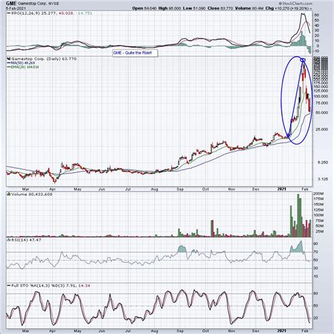 gme 30.41|GME Interactive Stock Chart .